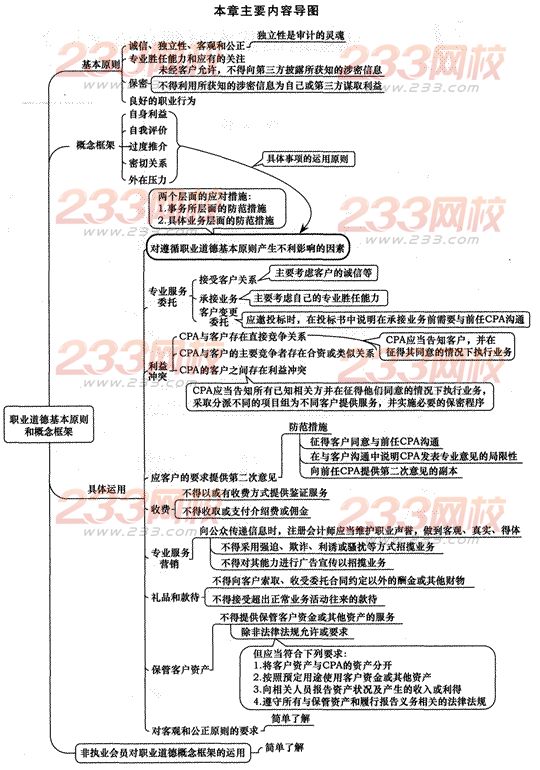 2014年注册会计师考试《审计》第二十一章讲义及习题